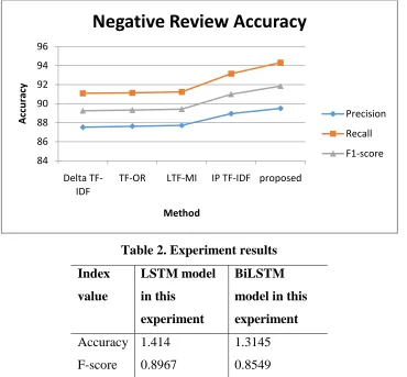Table.3. Result comparison 