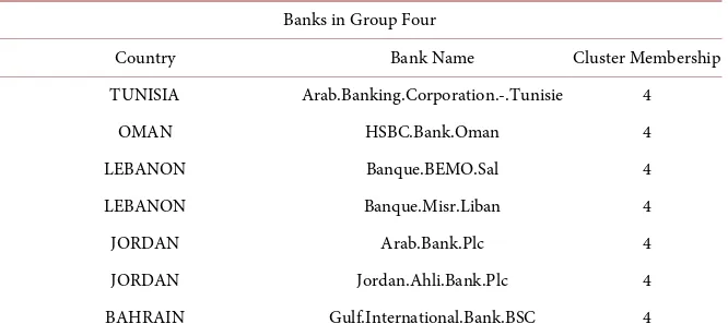 Table 4. Banks in group four. 