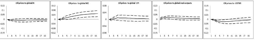 Figure 7a. Responses of oil prices to global variables 1999:01 to 2012:12 (contemporaneous restrictions) 
