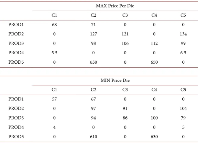 Table 7. AT capacity and production costs (in wafers and K units). 