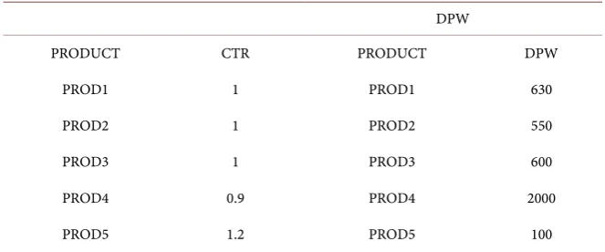 Table 9. Capacity Trade Ratios and DPW (die/unit per wafer). 