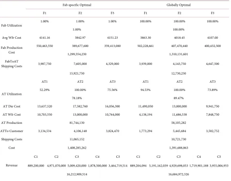 Table 10. Optimal solutions for the case study. 