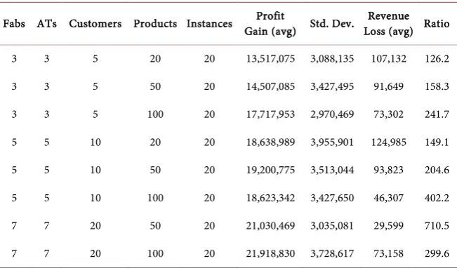 Table 11. Sensitivity analysis of the solution. 