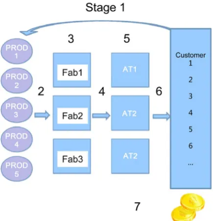 Figure 1. The SC network planning problem. 