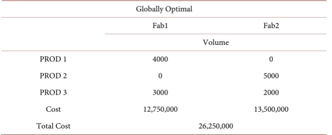 Table 3. Global optimal solution. 