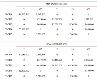 Table 4. Min and Max demand by product by customer (in units). 