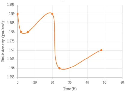 Figure 1(a): Bulk density vs Time for site 'A' 