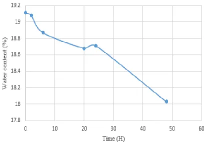 Figure 1(e): Water content vs Time for site 'B' 
