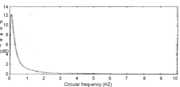 Figure 3. Davenport spectrum diagram. 