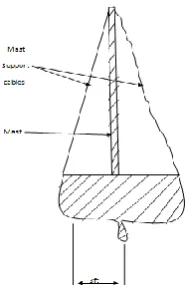 Fig ( 4.1) (a) cross section of a racing sailboat 