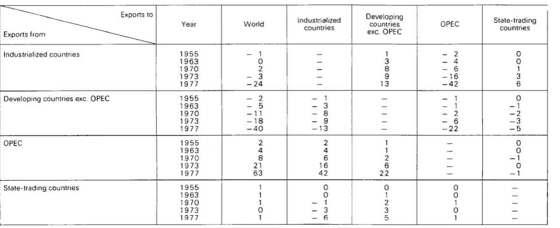 Table 2 — Matrix of balance of trade by country groupings, 1 955-1 977 