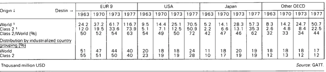 Table 8 — Distribution of industrialized country imports of primary products from developing countries 
