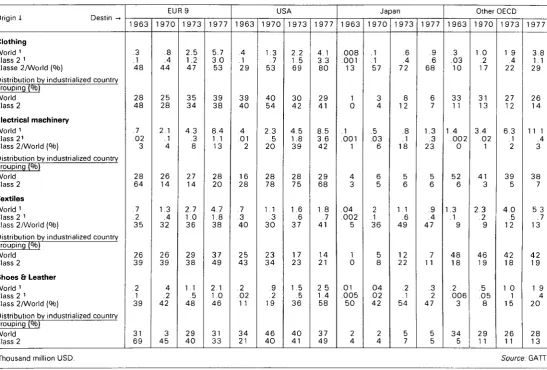 Table 10 — Distribution of industrialized country imports of selected manufactured products from developing countries 