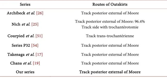 Table 10. Comparison of tracks of outskirts. 