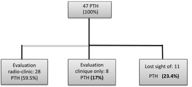 Figure 1. Distribution of patients to the latest decline. 