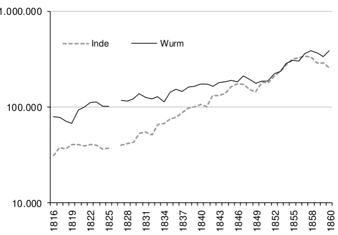 Figure 1: Inde and Wurm. Coal production (in metric tons, log) 1814-60. 