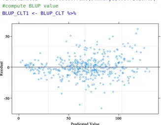 Figure 2. Residual plot for Case 1 of ANOVA model where genotype, location, year and replication are treated as random effect