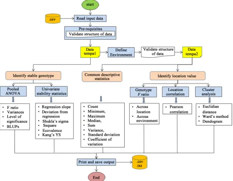 Figure 1. Overview of overall process of RGxE program for genotype stability and location value