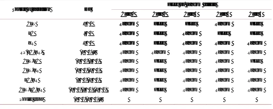 Table 1. ANOVA models including the factors genotype (CLT), location (LC), year (YR), and replication (RP) for multi-location replicated trials across years in a randomized complete block design
