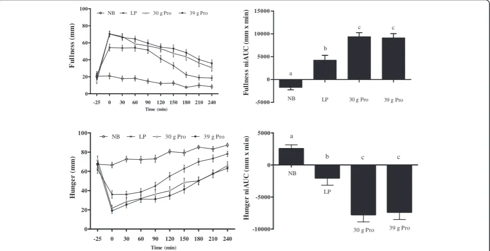 Figure 2 Appetite VAS ratings (hunger and fullness) at each timepoint and niAUC values for each condition