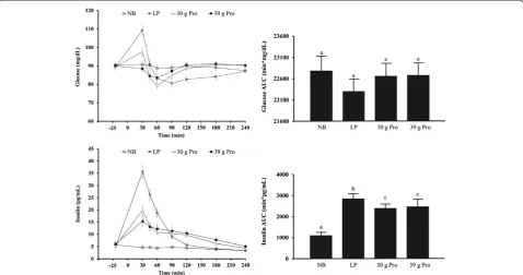 Figure 5 Lunch (left) and total (preload + lunch; right) energy intake following each condition (t = 240 min)