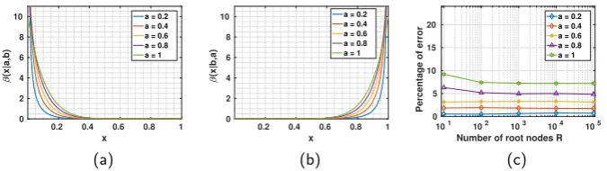 Fig. 2. Likelihood distribution functions and their eﬀect on ancestral sampling infer-ence accuracy