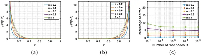 Fig. 2. Likelihood distribution functions and their eﬀect on ancestral sampling infer-ence accuracy