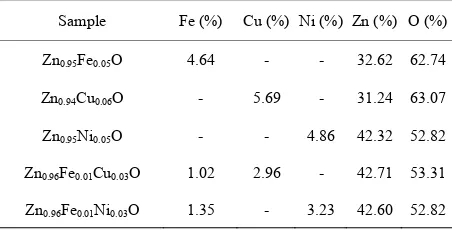 Table 1. EDX data of Fe-, Cu-, Ni-doped ZnO and Cu- and Ni-codoped FeZnO nanoparticle