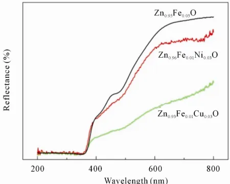 Figure 2. The diffuse-reflectance spectra of Zn0.96Fe0.01 Cu0.03O and Zn0.96Fe0.01Ni0.03O compared with Zn0.95Fe0.05O nanoparticles