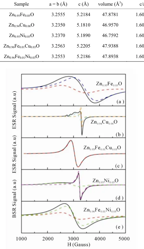 Figure 3. The electron spin resonance spectra of Zn0.96ZnCuFe0.01 0.03O and Zn0.96Fe0.01Ni0.03O compared with Zn0.95Fe0.05O, 0.94Cu0.06O, and Zn0.95Ni0.05O nanoparticles