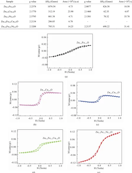 Figure 4. The room temperature ferromagnetic of Zn0.96ZFe0.01Cu0.03O and Zn0.96Fe0.01Ni0.03O compared with Zn0.95Fe0.05O,   n0.94Cu0.06O, and Zn0.95Ni0.05O nanoparticles
