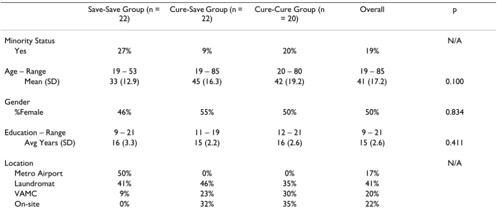 Table 2: Participant Demographic Characteristics