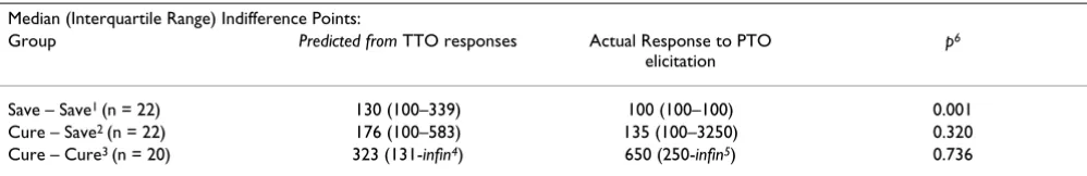 Table 3: Comparison of Predicted TTO and Actual PTO Indifference Points
