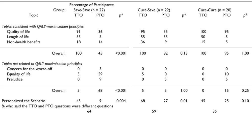 Table 5: Percentage of Participants Coded for Each Theme
