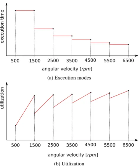 Figure 1: Characterization of a rate-dependent task