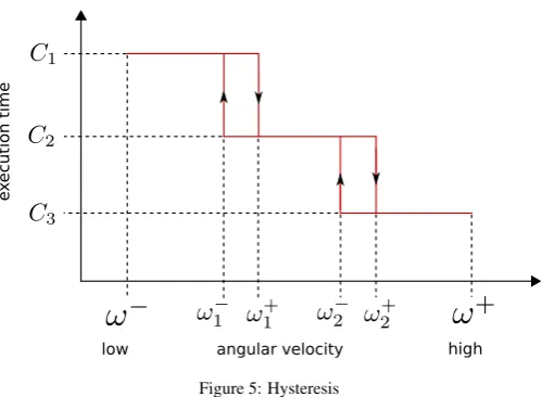 Figure 4: A rate-dependent task represented by a Digraph