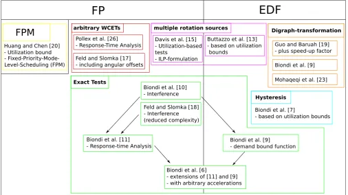 Figure 3: Overview of analyses for rate-dependent tasks