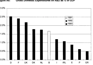 Figure A6: Gross Domestic Expenditures on R&D as % of GDP 