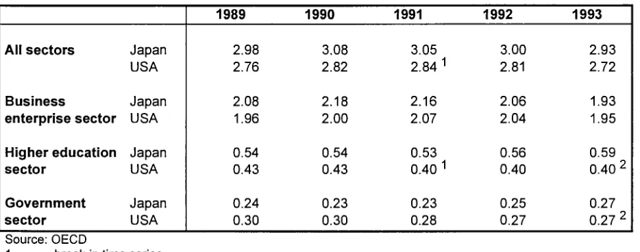 Table A2: R&D expenditure as a % of GDP 