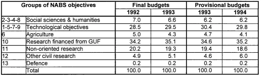 Table A3: Government R&D appropriations in Belgium, by groups of objectives (in %) 