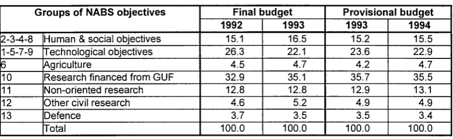 Table A5: Government R&D appropriations in the Netherlands, by groups of objectives 