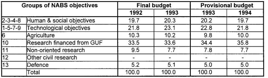 Table A7: Government R&D appropriations in Norway, by groups of objectives (in %) 