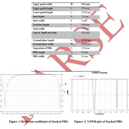 Table I Parameters of Proposed Antenna 