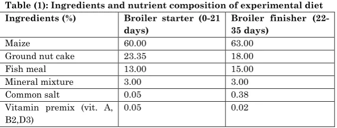 Table (1): Ingredients and nutrient composition of experimental diet 