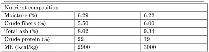 Table (2) Effect of dietary ginger root powder on growth performance of the broilers 