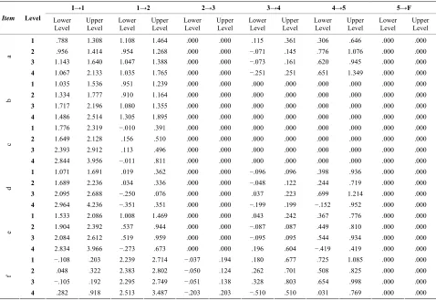 Table 2. Confidence intervals at 95% for the philosophy of education category. 