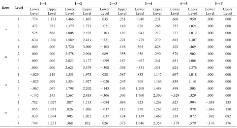 Table 4.   Confidence intervals at 95% for the structure of the learning task category
