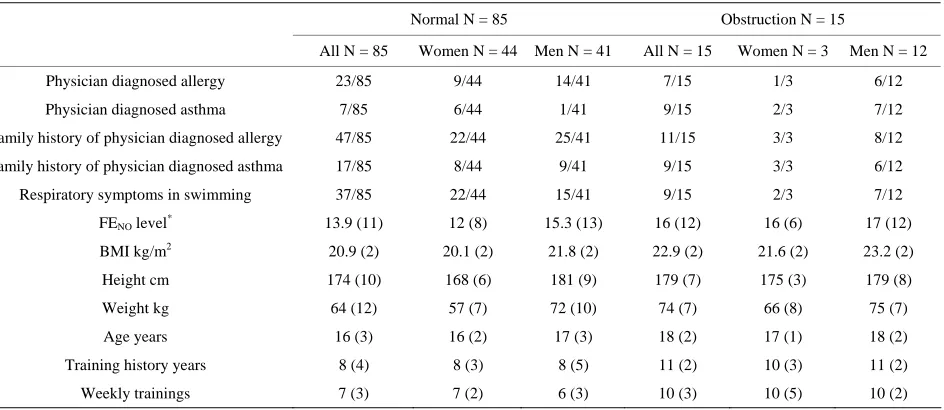 Table 1. Demographics of 100 competitive swimmers, 85 swimmers with normal spirometry and 15 swimmers with airway obstruc- tion finding