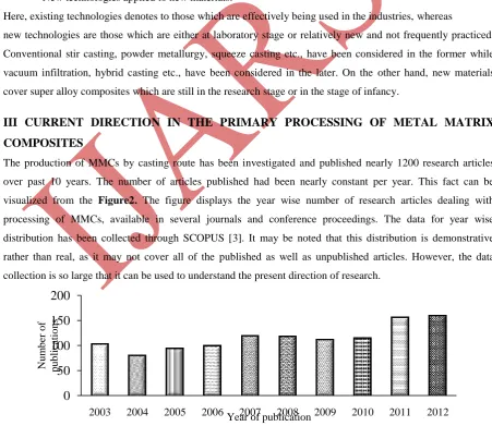 Figure 2 Research Publications Related to the Production of MMCs 