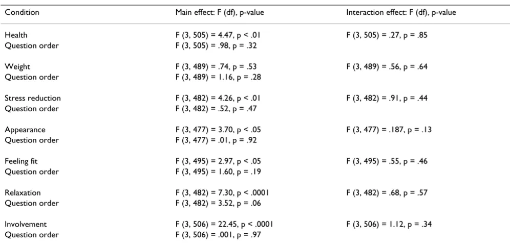 Table 5 shows the results of the stratified analyses for each
